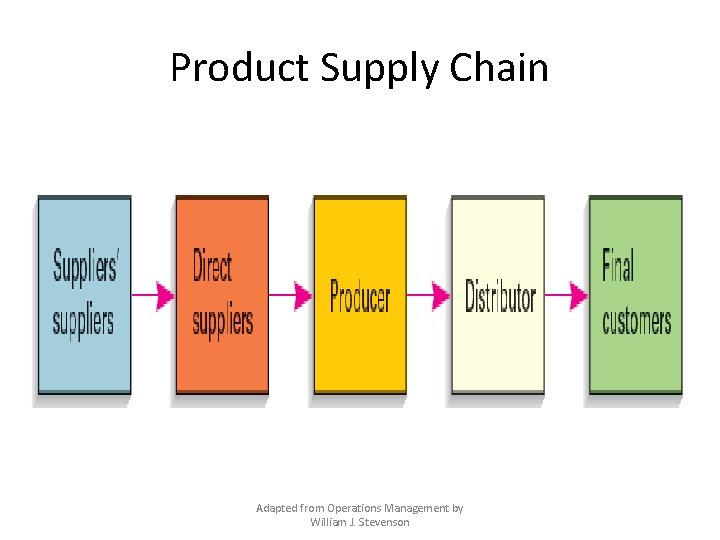 Product Supply Chain Adapted from Operations Management by William J. Stevenson 