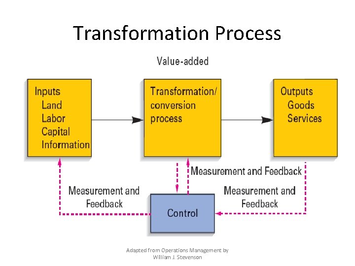 Transformation Process Adapted from Operations Management by William J. Stevenson 