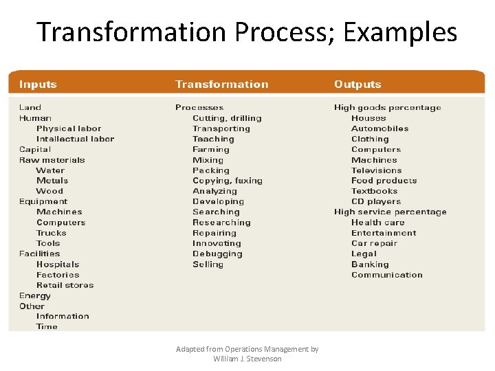 Transformation Process; Examples Adapted from Operations Management by William J. Stevenson 