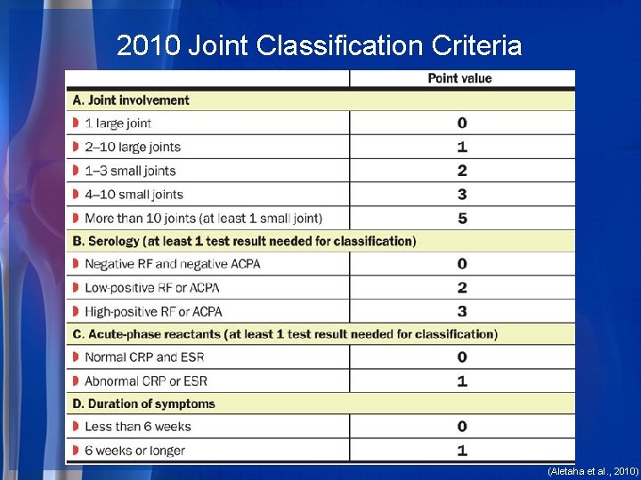 2010 Joint Classification Criteria (Aletaha et al. , 2010) 
