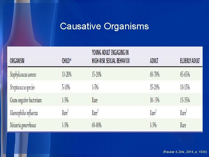 Causative Organisms (Raukar & Zink, 2014, p. 1834) 