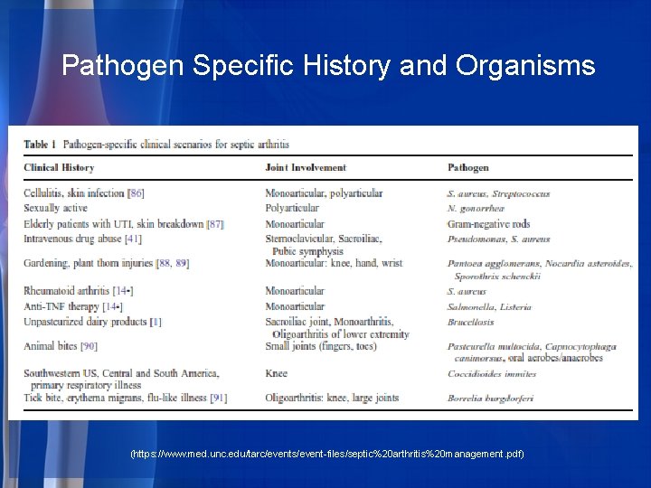 Pathogen Specific History and Organisms (https: //www. med. unc. edu/tarc/events/event-files/septic%20 arthritis%20 management. pdf) 