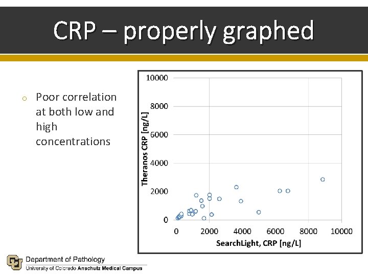 CRP – properly graphed o Poor correlation at both low and high concentrations 
