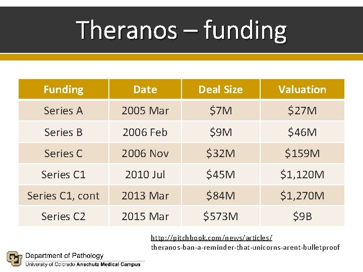 Theranos – funding Funding Date Deal Size Valuation Series A 2005 Mar $7 M