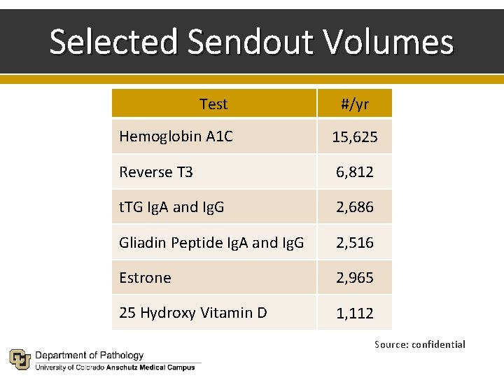 Selected Sendout Volumes Test #/yr Hemoglobin A 1 C 15, 625 Reverse T 3