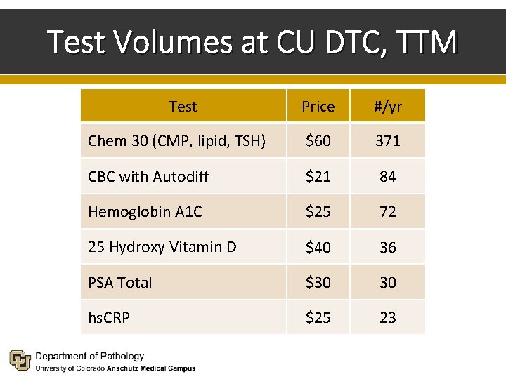 Test Volumes at CU DTC, TTM Test Price #/yr Chem 30 (CMP, lipid, TSH)