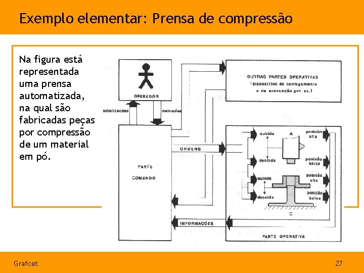 Exemplo elementar: Prensa de compressão Na figura está representada uma prensa automatizada, na qual