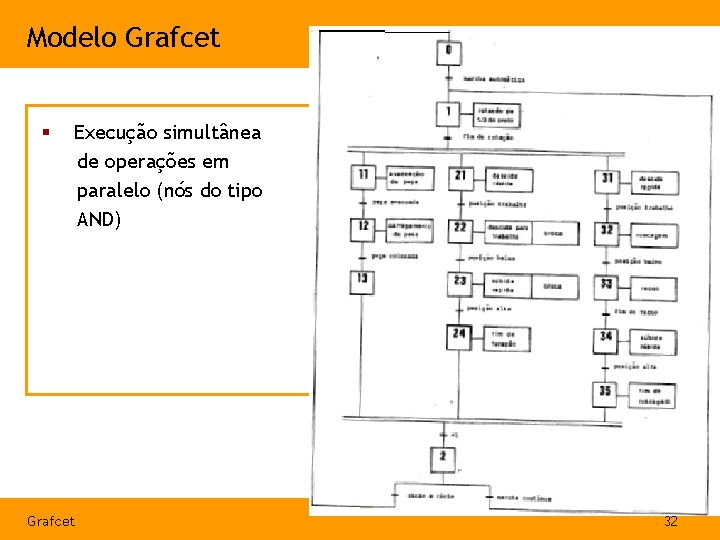 Modelo Grafcet § Execução simultânea de operações em paralelo (nós do tipo AND) Grafcet