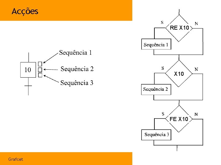 Acções RE X 10 FE X 10 Grafcet 72 