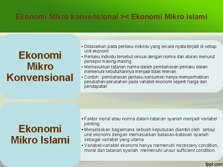 Ekonomi Mikro konvensional >< Ekonomi Mikro Islami Ekonomi Mikro Konvensional • Didasarkan pada perilaku