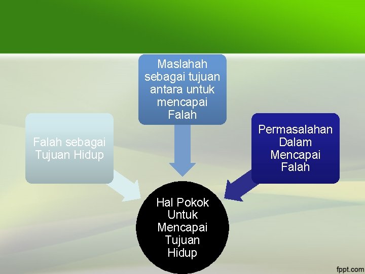 Maslahah sebagai tujuan antara untuk mencapai Falah Permasalahan Dalam Mencapai Falah sebagai Tujuan Hidup