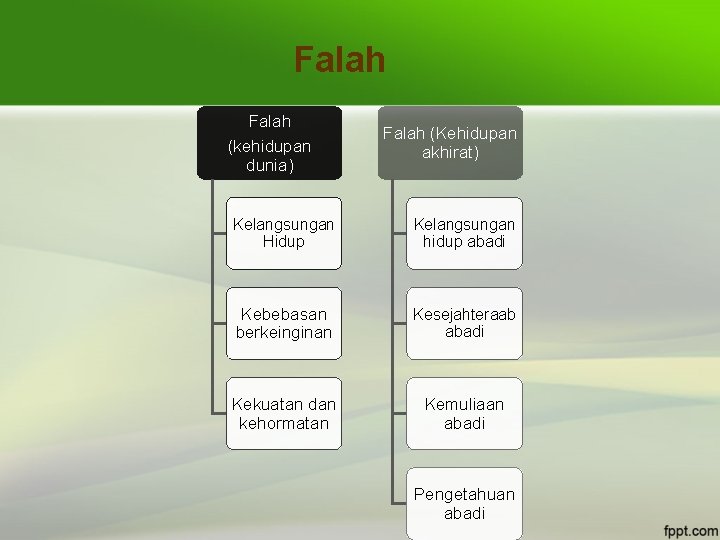 Falah (kehidupan dunia) Falah (Kehidupan akhirat) Kelangsungan Hidup Kelangsungan hidup abadi Kebebasan berkeinginan Kesejahteraab