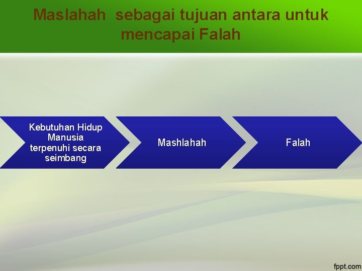 Maslahah sebagai tujuan antara untuk mencapai Falah Kebutuhan Hidup Manusia terpenuhi secara seimbang Mashlahah