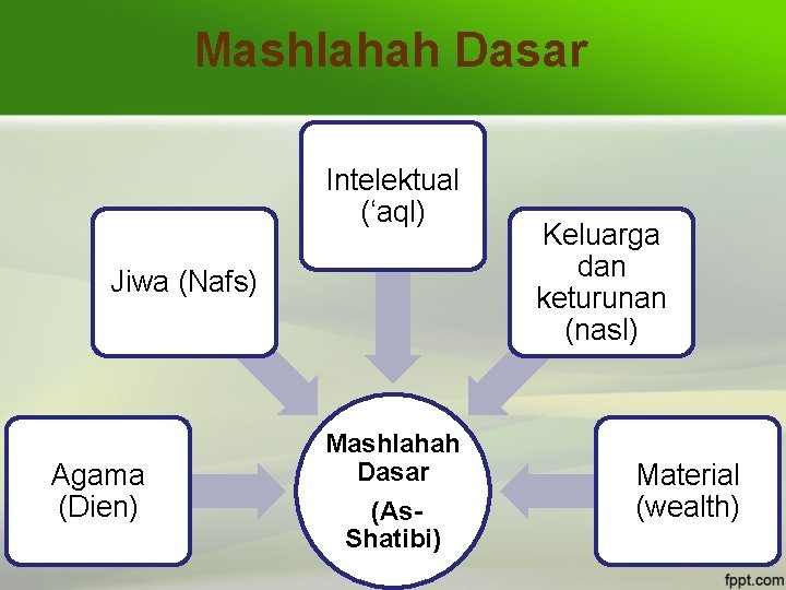 Mashlahah Dasar Intelektual (‘aql) Jiwa (Nafs) Agama (Dien) Mashlahah Dasar (As. Shatibi) Keluarga dan