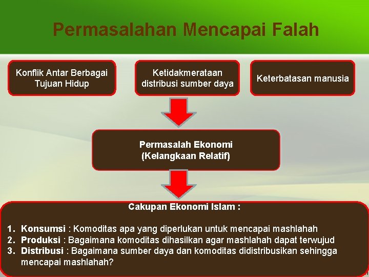 Permasalahan Mencapai Falah Konflik Antar Berbagai Tujuan Hidup Ketidakmerataan distribusi sumber daya Keterbatasan manusia