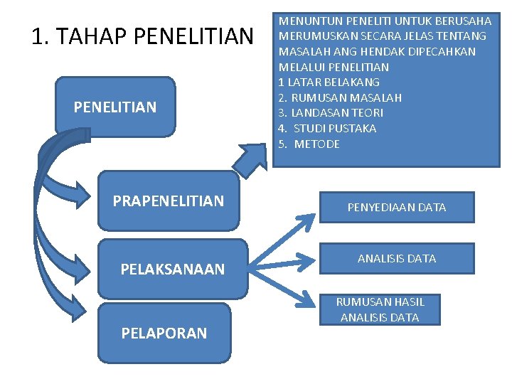 1. TAHAP PENELITIAN PRAPENELITIAN PELAKSANAAN PELAPORAN MENUNTUN PENELITI UNTUK BERUSAHA MERUMUSKAN SECARA JELAS TENTANG