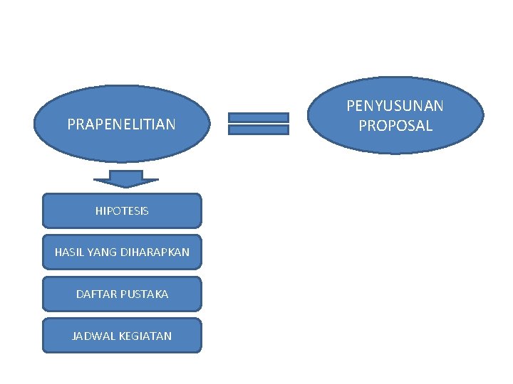 PRAPENELITIAN HIPOTESIS HASIL YANG DIHARAPKAN DAFTAR PUSTAKA JADWAL KEGIATAN PENYUSUNAN PROPOSAL 