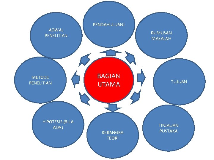 ADWAL PENELITIAN METODE PENELITIAN HIPOTESIS (BILA ADA) PENDAHULUANJ RUMUSAN MASALAH BAGIAN UTAMA KERANGKA TEORI