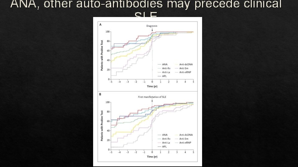 ANA, other auto-antibodies may precede clinical SLE 