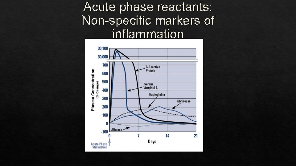 Acute phase reactants: Non-specific markers of inflammation 