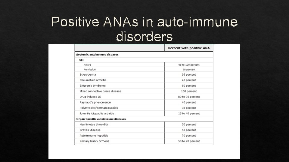 Positive ANAs in auto-immune disorders 