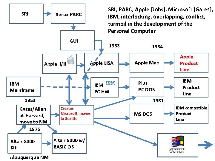 SRI SRI, PARC, Apple [Jobs], Microsoft [Gates], IBM, interlocking, overlapping, conflict, turmoil in the