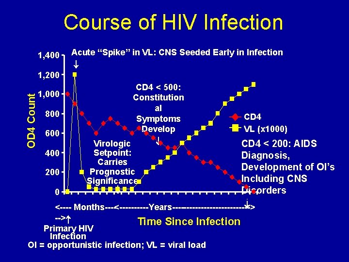 Course of HIV Infection 1, 400 OD 4 Count 1, 200 1, 000 800
