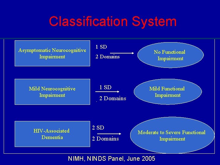 Classification System Asymptomatic Neurocognitive Impairment Mild Neurocognitive Impairment HIV-Associated Dementia 1 SD 2 Domains