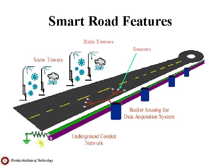 Smart Road Features Rain Towers Sensors 
