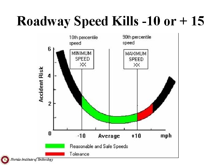 Roadway Speed Kills -10 or + 15 