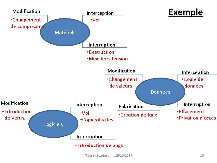 Modification • Changement de composants Exemple Interception • Vol Matériels Interruption • Destruction •