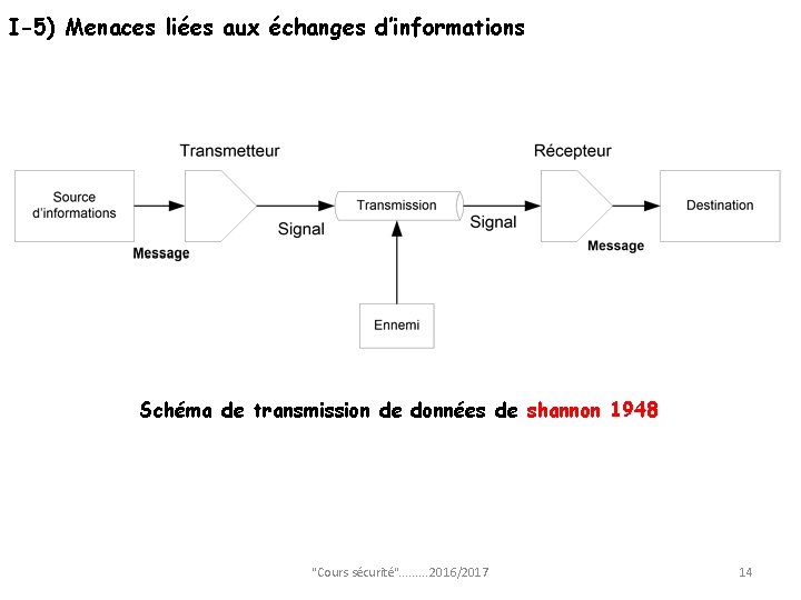 I-5) Menaces liées aux échanges d’informations Schéma de transmission de données de shannon 1948