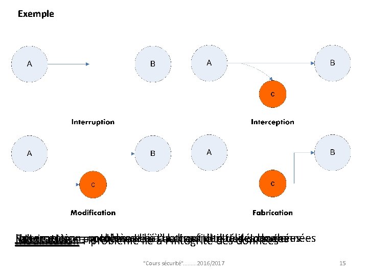 Exemple Interruption Interception =problème lié àlal’intégrité ladisponibilité confidentialité des données Fabrication ===problème lié àààl’authenticité