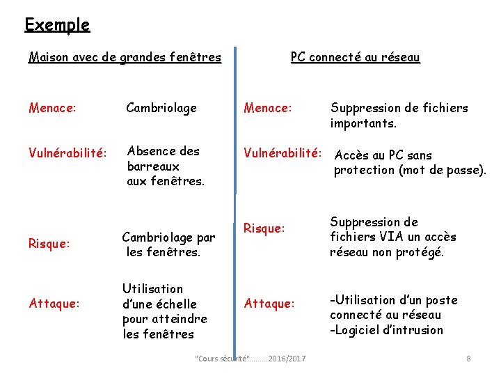 Exemple Maison avec de grandes fenêtres PC connecté au réseau Menace: Cambriolage Menace: Vulnérabilité: