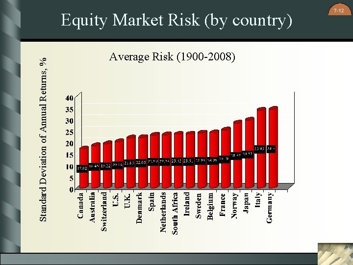 Standard Deviation of Annual Returns, % Equity Market Risk (by country) Average Risk (1900