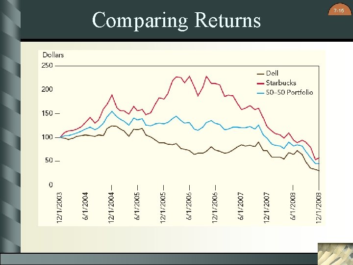 Comparing Returns 7 -15 