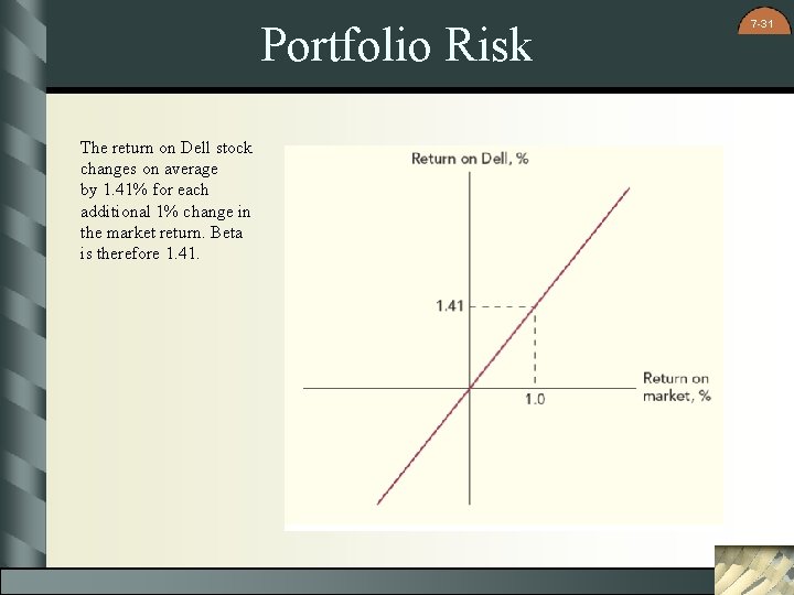 Portfolio Risk The return on Dell stock changes on average by 1. 41% for