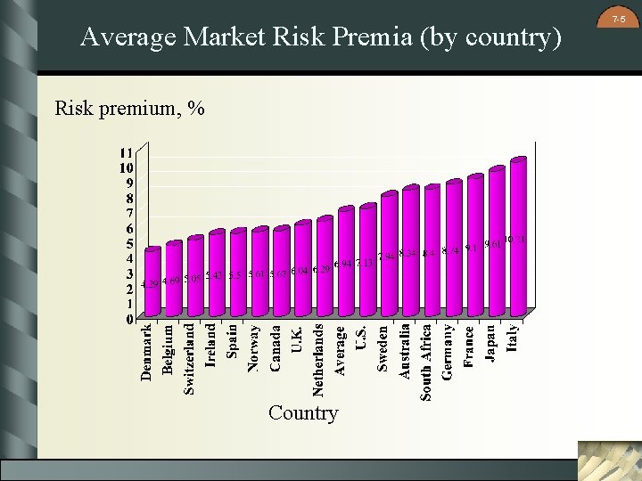 Average Market Risk Premia (by country) Risk premium, % Country 7 -5 