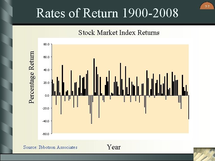 Rates of Return 1900 -2008 Stock Market Index Returns Percentage Return 80. 0 60.