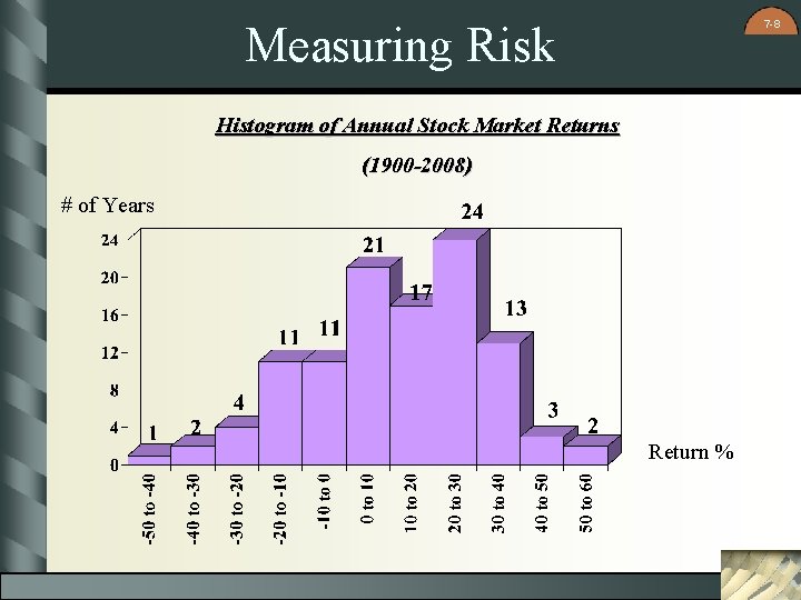 7 -8 Measuring Risk Histogram of Annual Stock Market Returns (1900 -2008) # of