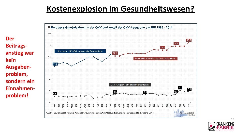 Kostenexplosion im Gesundheitswesen? Der Beitragsanstieg war kein Ausgabenproblem, sondern ein Einnahmenproblem! 15 Kostenexplosion im Gesundheitswesen? Der Beitragsanstieg war kein Ausgabenproblem, sondern ein Einnahmenproblem! 15