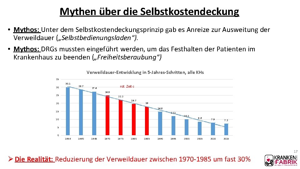 Mythen über die Selbstkostendeckung • Mythos: Unter dem Selbstkostendeckungsprinzip gab es Anreize zur Ausweitung