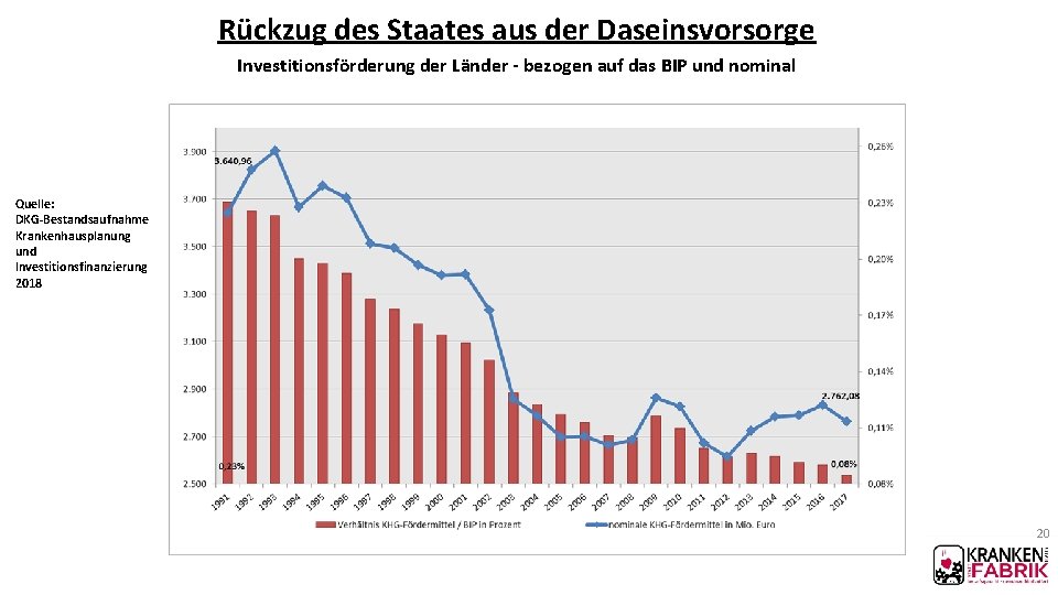 Rückzug des Staates aus der Daseinsvorsorge Investitionsförderung der Länder - bezogen auf das BIP