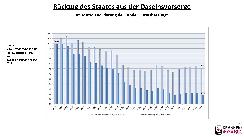 Rückzug des Staates aus der Daseinsvorsorge Investitionsförderung der Länder - preisbereinigt Quelle: DKG-Bestandsaufnahme Krankenhausplanung