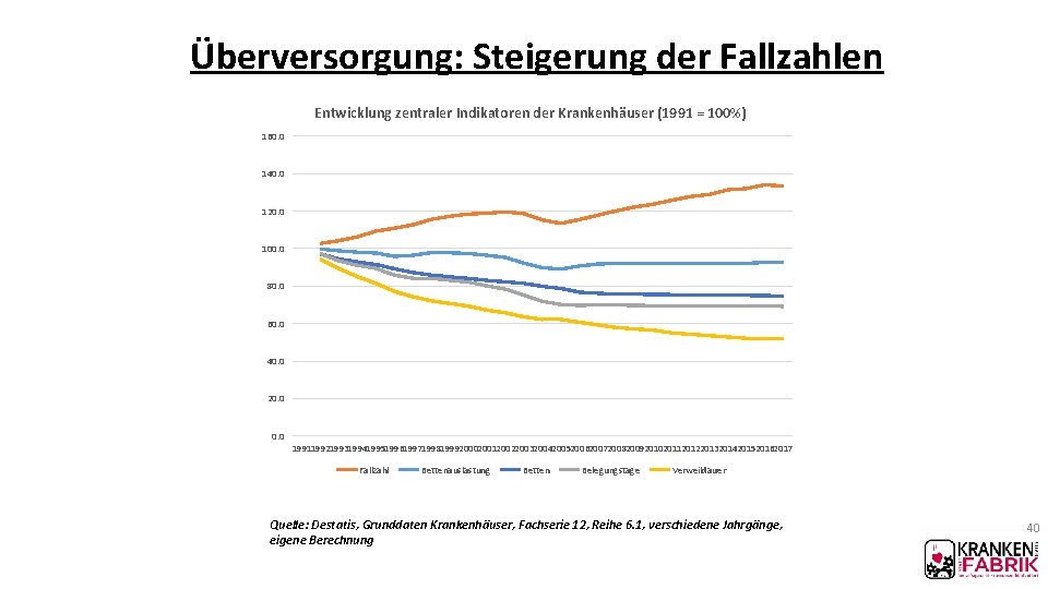 Überversorgung: Steigerung der Fallzahlen Entwicklung zentraler Indikatoren der Krankenhäuser (1991 = 100%) 160. 0