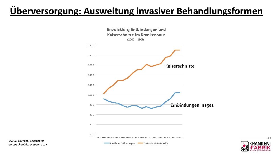 Überversorgung: Ausweitung invasiver Behandlungsformen Entwicklung Entbindungen und Kaiserschnitte im Krankenhaus (2000 = 100%) 150.