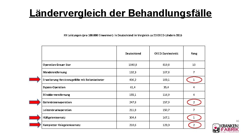 Ländervergleich der Behandlungsfälle KH Leistungen (pro 100. 000 Einwohner) in Deutschland im Vergleich zu Ländervergleich der Behandlungsfälle KH Leistungen (pro 100. 000 Einwohner) in Deutschland im Vergleich zu