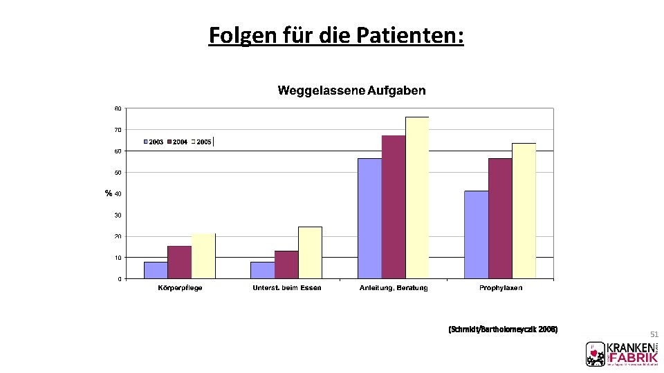 Folgen für die Patienten: (Schmidt/Bartholomeyczik 2008) 51 