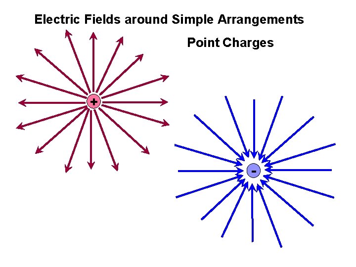 Electric Fields around Simple Arrangements Point Charges + - 