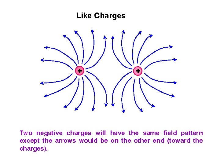 Like Charges + + Two negative charges will have the same field pattern except